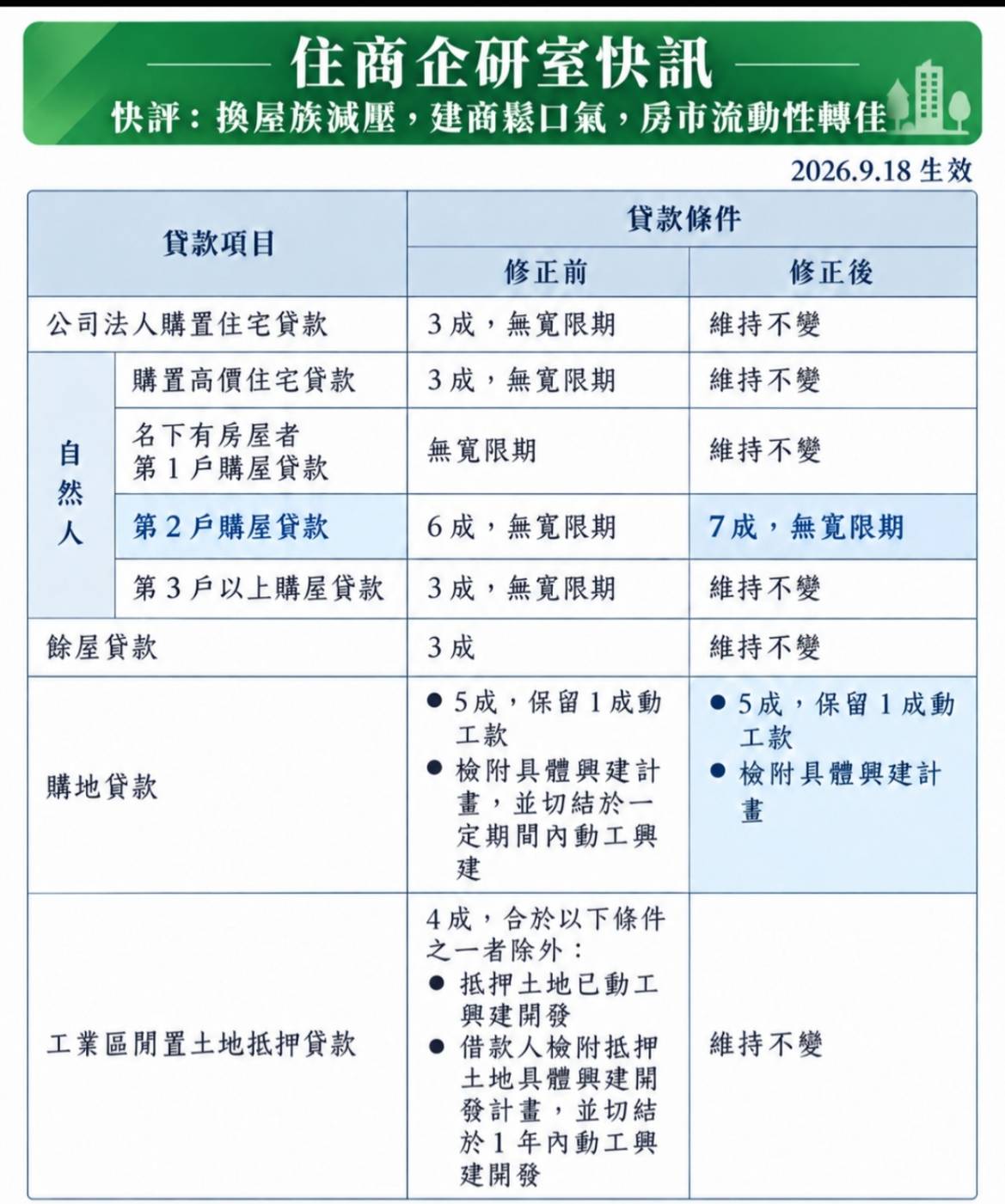 2026/9/17央行房市管制再度鬆綁!換屋族減壓,建商鬆口氣,房市流動性轉佳 2026/9/17央行房市管制再度鬆綁!換屋族減壓,建商鬆口氣,房市流動性轉佳