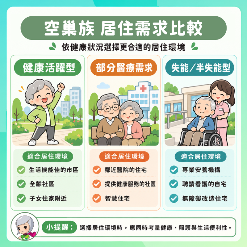 空巢族在選擇居住環境時,需考量身體狀況、醫療環境、綠地來做評估。 空巢族在選擇居住環境時,需考量身體狀況、醫療環境、綠地來做評估。